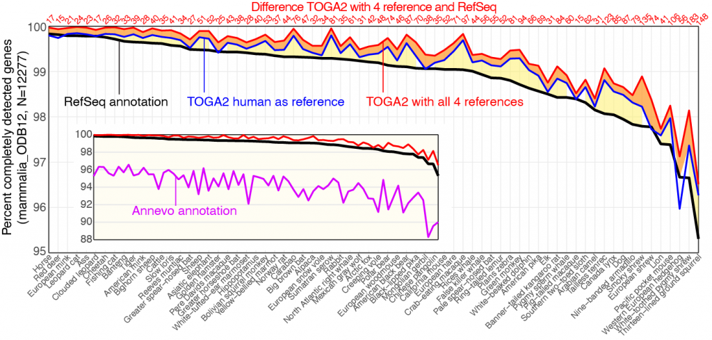 Gene completeness of TOGA2 annotations